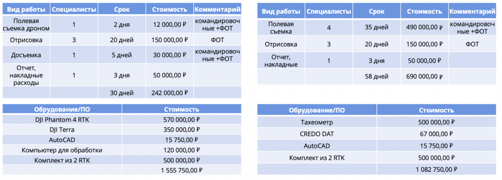 Использование дронов в топографической съемке. Сравнение с классическими методами измерения. 16 Использование дронов в топографической съемке. Сравнение с классическими методами измерения.