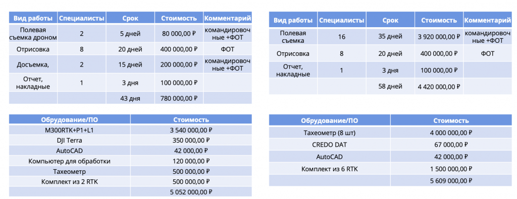 Использование дронов в топографической съемке. Сравнение с классическими методами измерения. 17 Использование дронов в топографической съемке. Сравнение с классическими методами измерения.