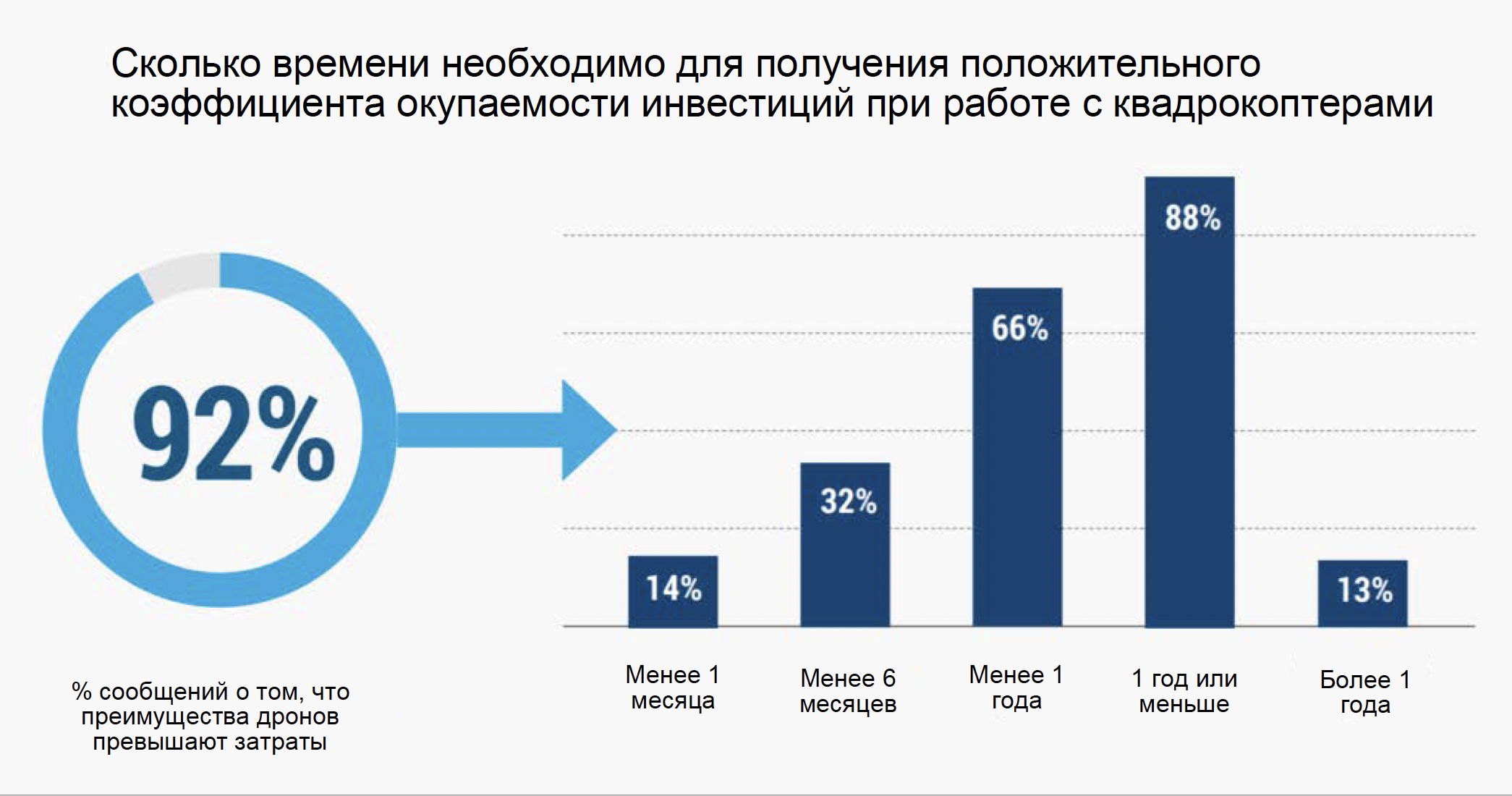 Как рассчитать рентабельность инвестиций в БПЛА?