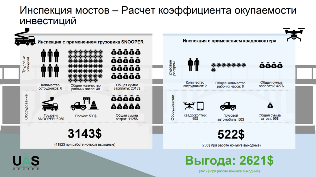 Как рассчитать рентабельность инвестиций в БПЛА?
