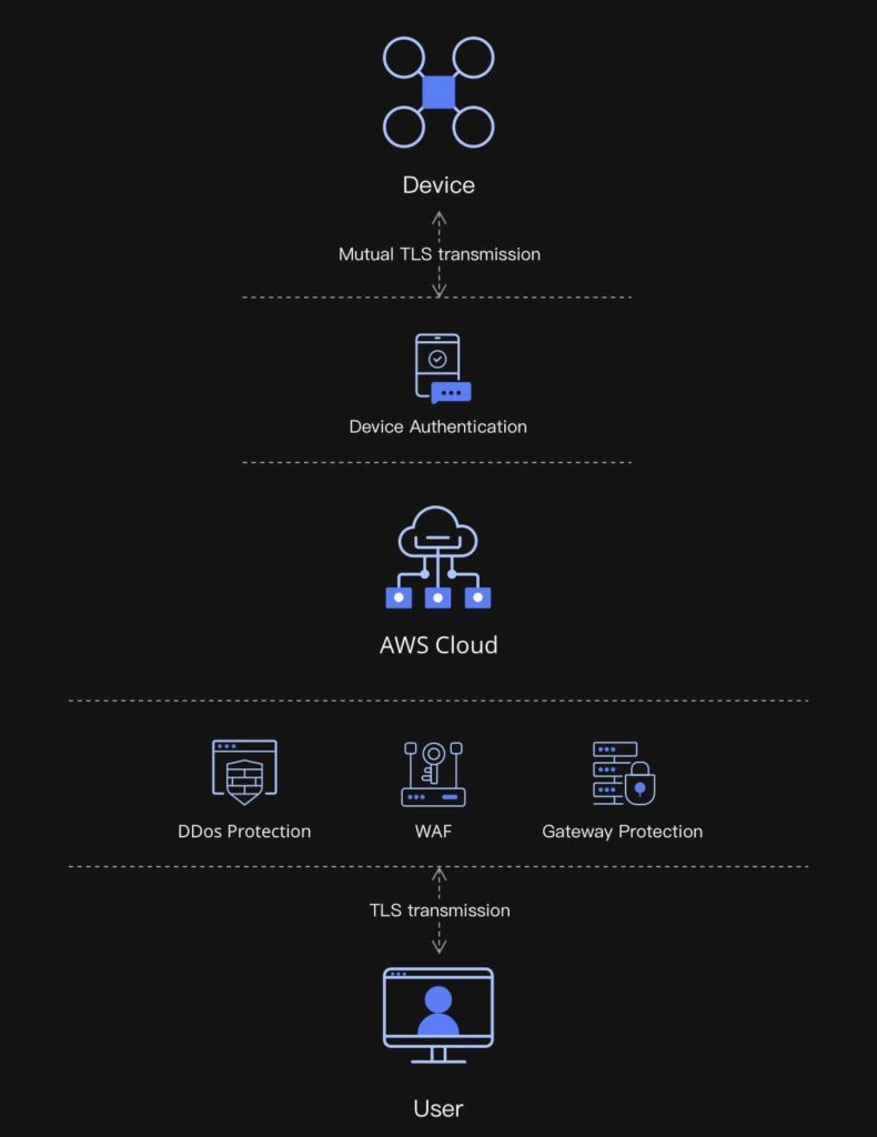 DJI FlightHub 2 -