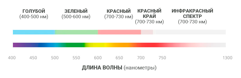 Длины волн