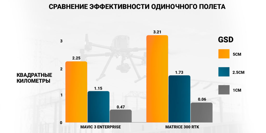 Дроны для картографии: сравнение DJI Mavic 3 Enterprise и Phantom 4 RTK