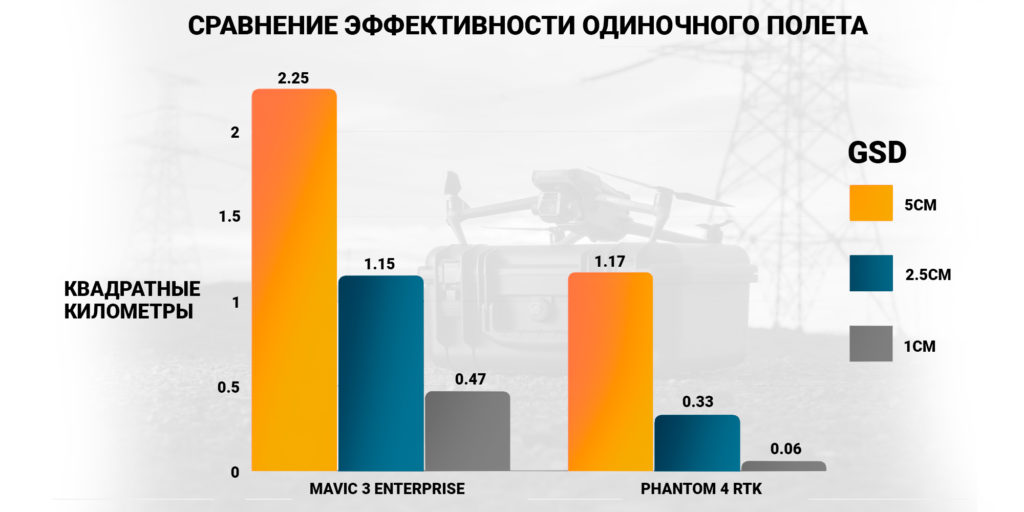 Дроны для картографии: сравнение DJI Mavic 3 Enterprise и Phantom 4 RTK