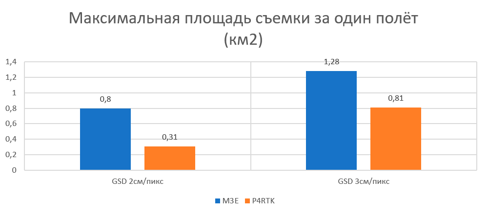 DJI Mavic 3E vs. Phantom 4 RTK: революция в среде картографических дронов
