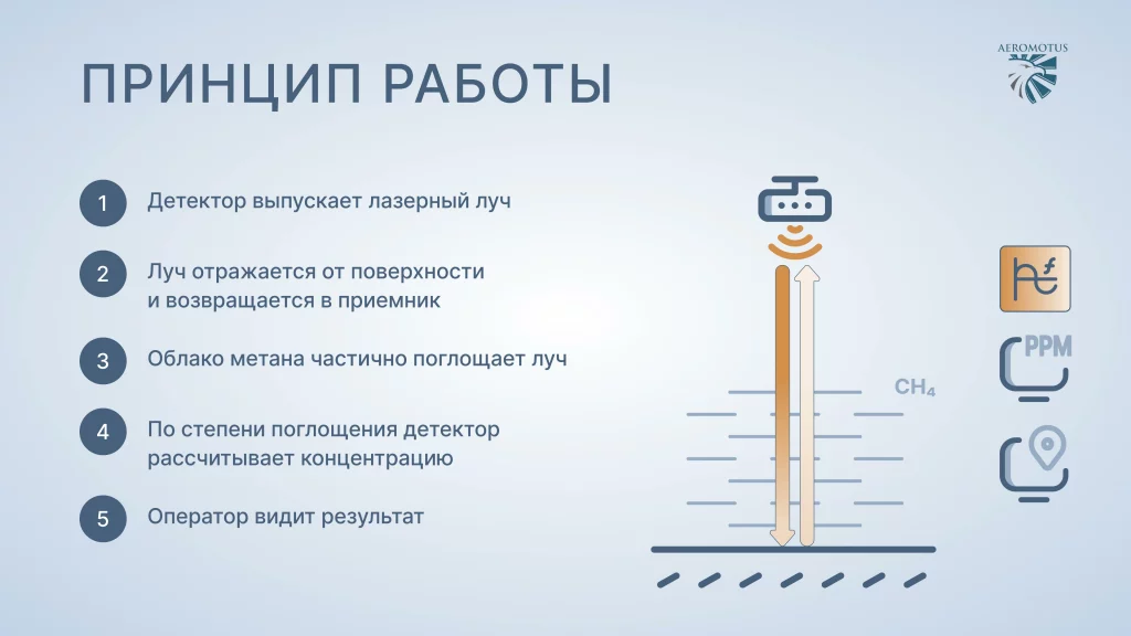 Принцип работы BL-CH4 400
