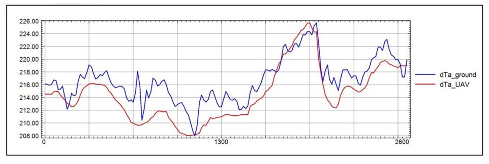 Геоскан 401 Геофизика
