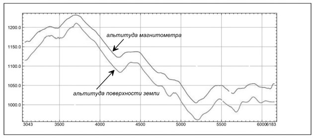 Геоскан 401 Геофизика