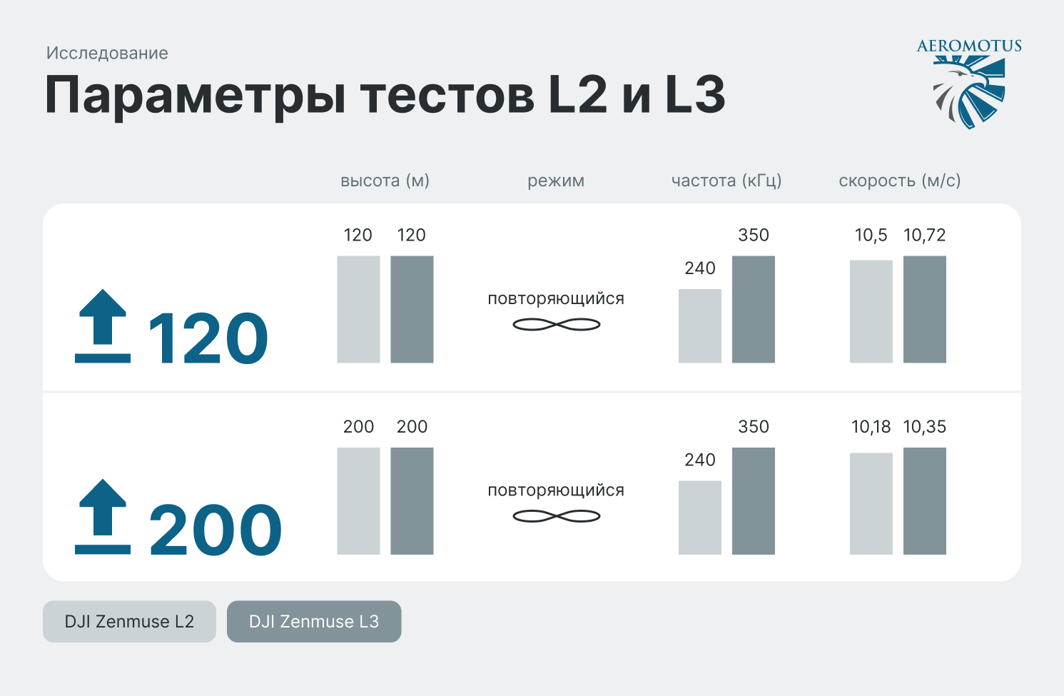 Zenmuse L2 против Zenmuse L3. Сравнение лидаров DJI в реальных условиях