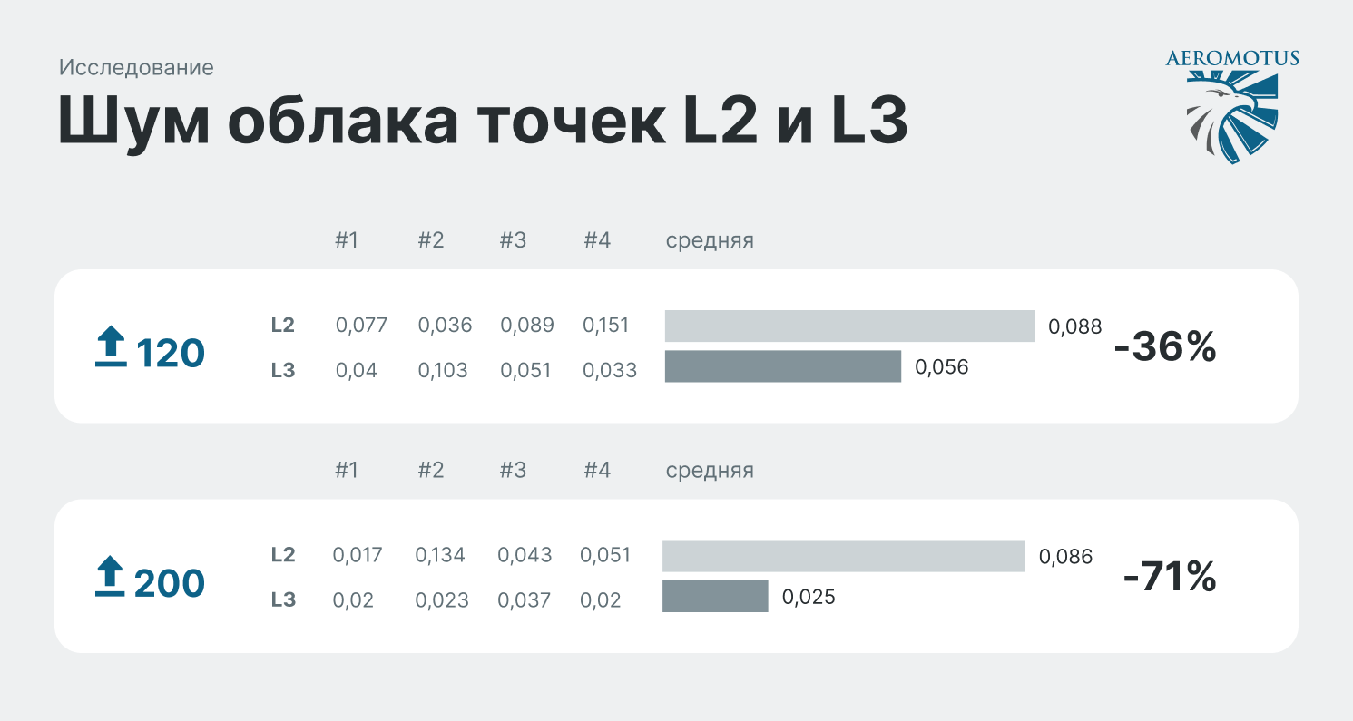 Zenmuse L2 против Zenmuse L3. Сравнение лидаров DJI в реальных условиях