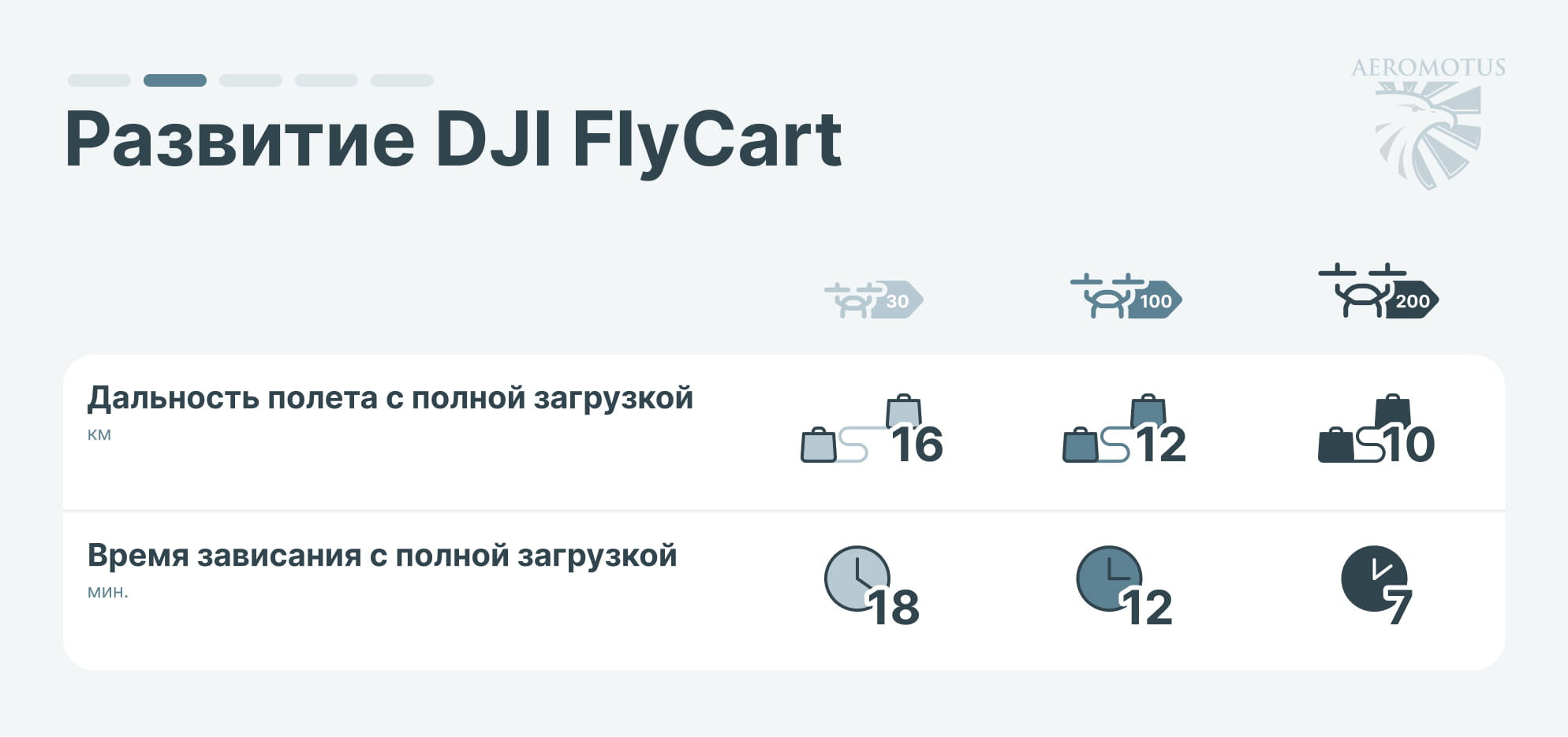 Развитие грузовых дронов DJI FlyCart инфографика-02