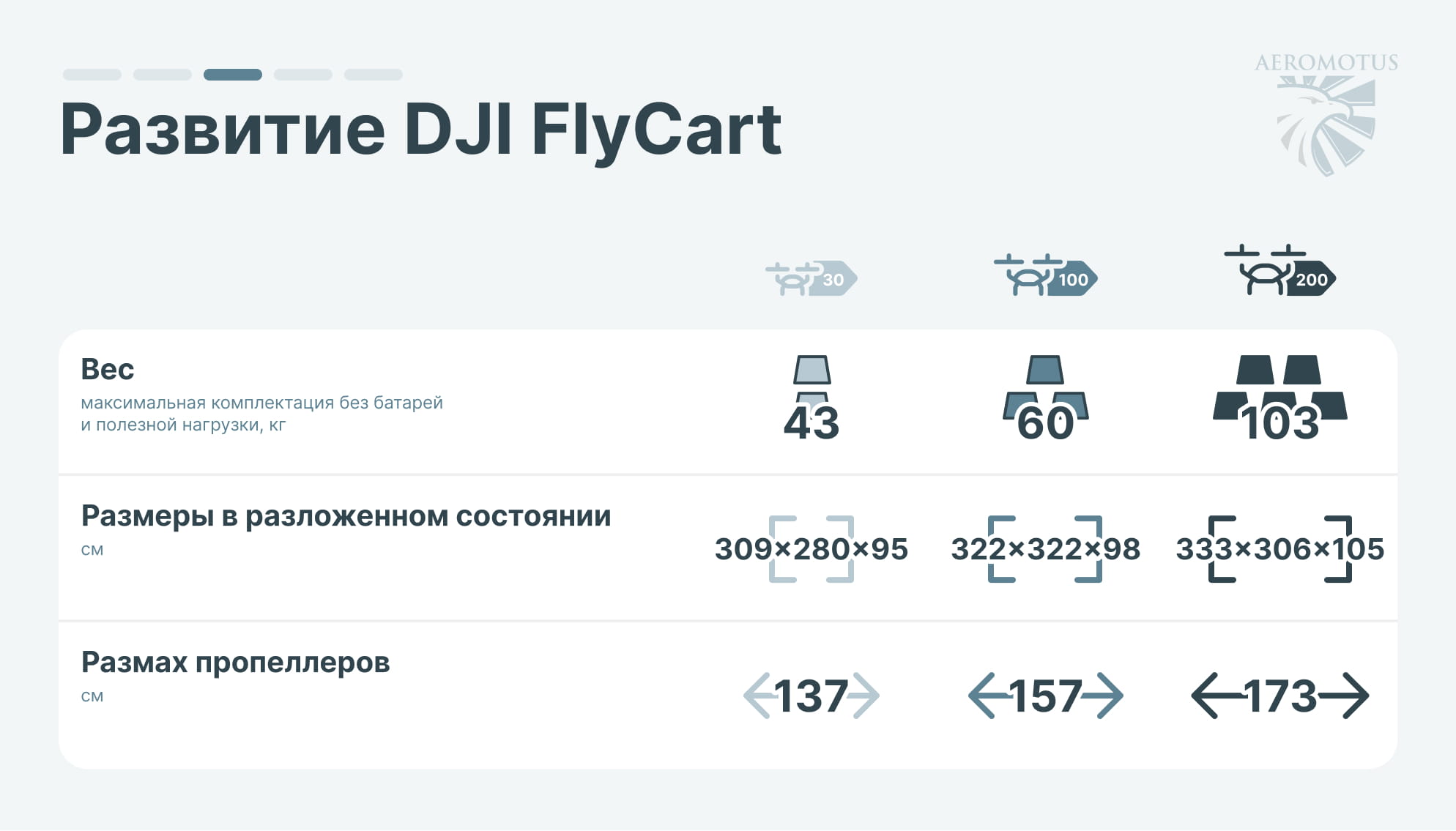 Развитие грузовых дронов DJI FlyCart инфографика-03