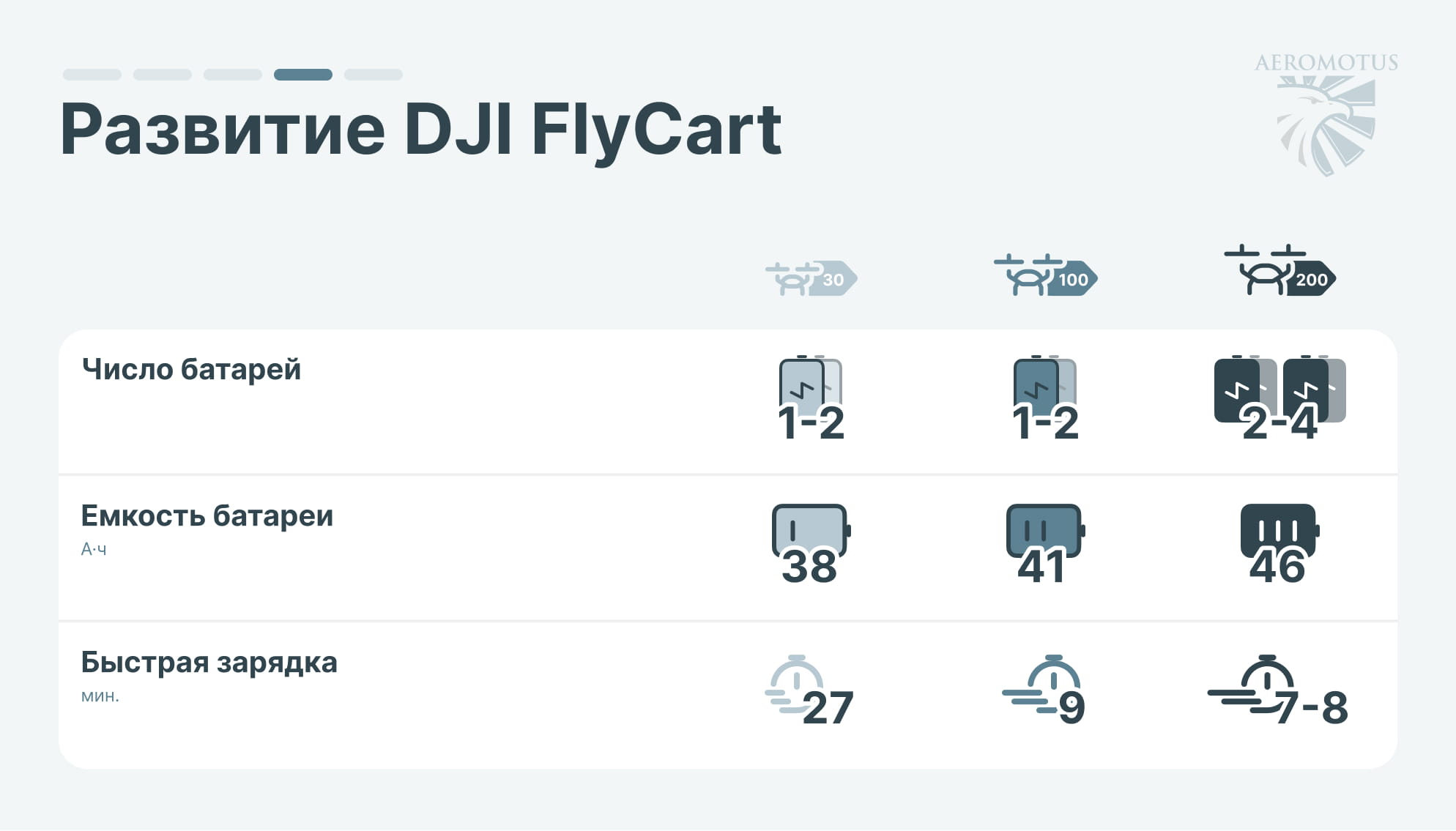 Развитие грузовых дронов DJI FlyCart инфографика-04