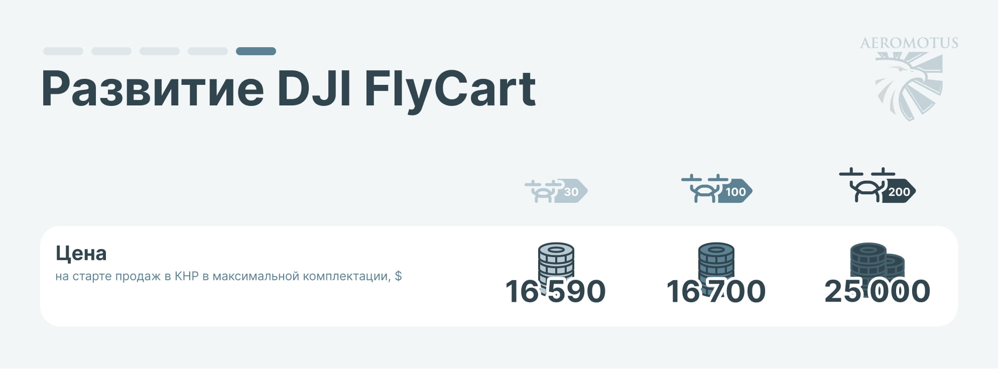 Развитие грузовых дронов DJI FlyCart инфографика-05