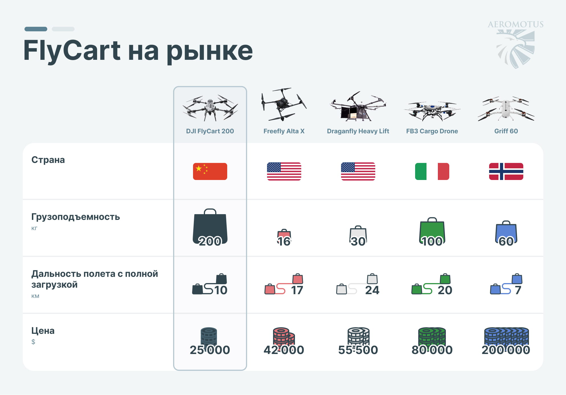 Мировой рынок грузовых дронов инфографика-01