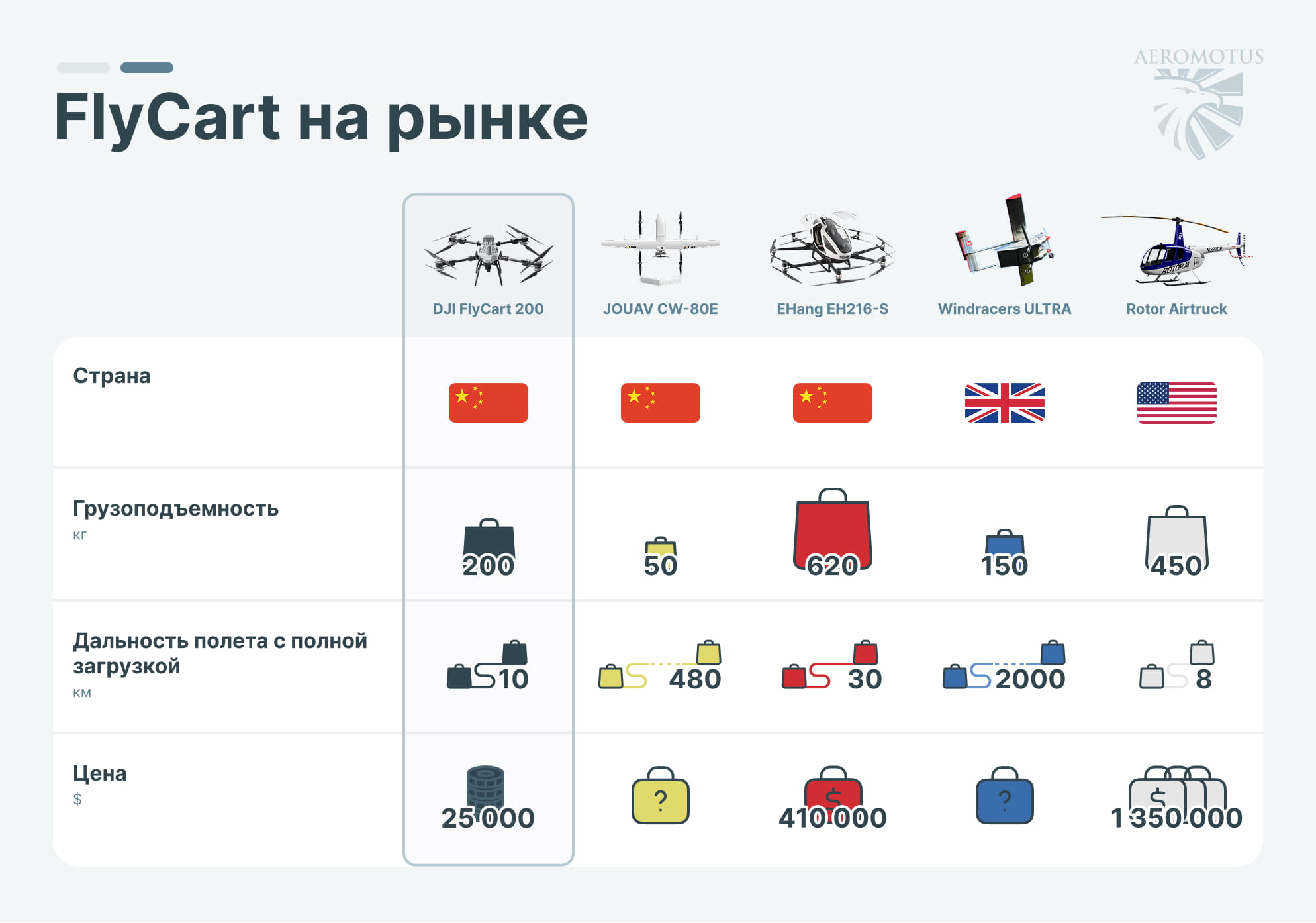 Мировой рынок грузовых дронов инфографика-02