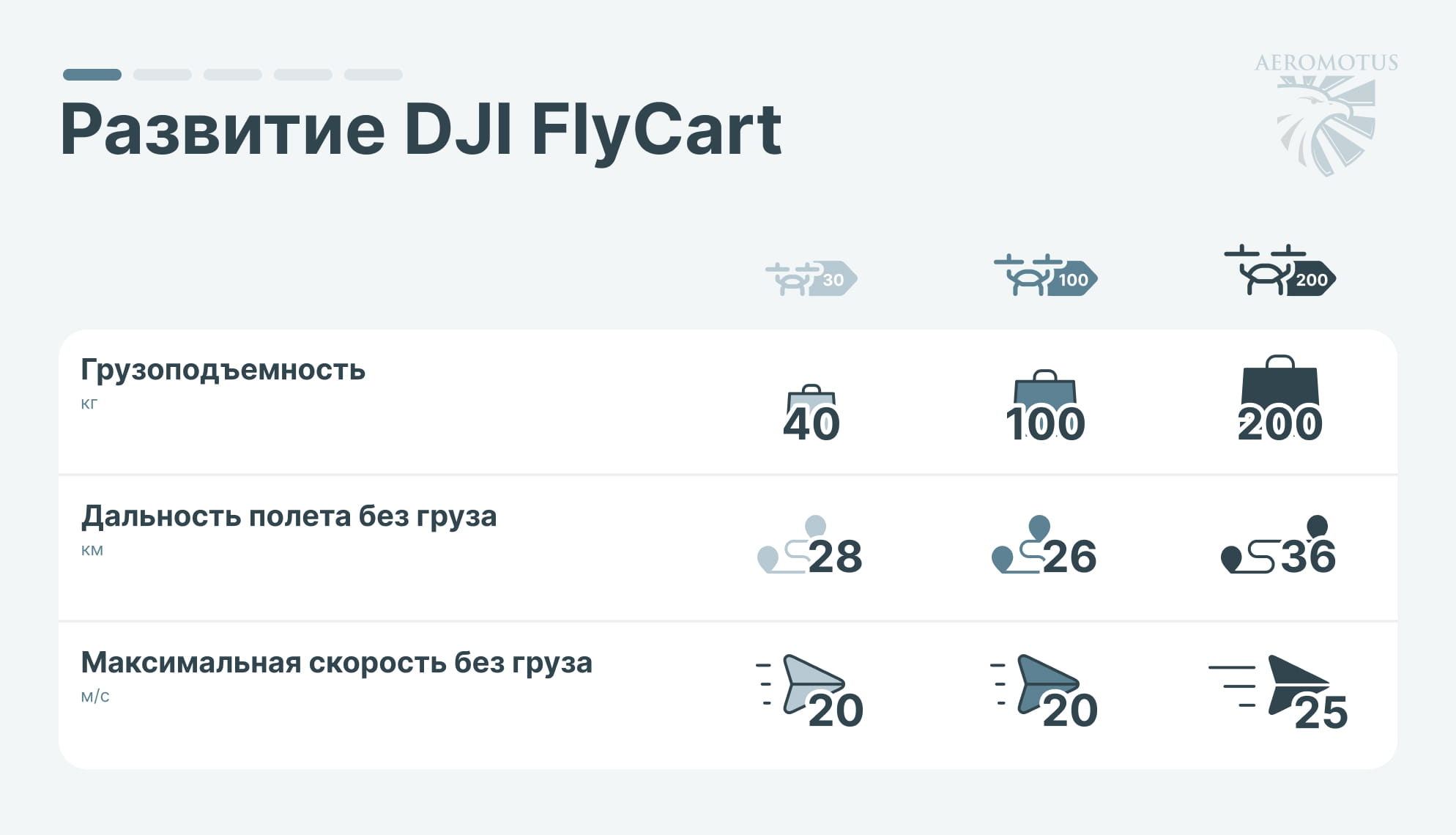 Развитие грузовых дронов DJI FlyCart инфографика-01