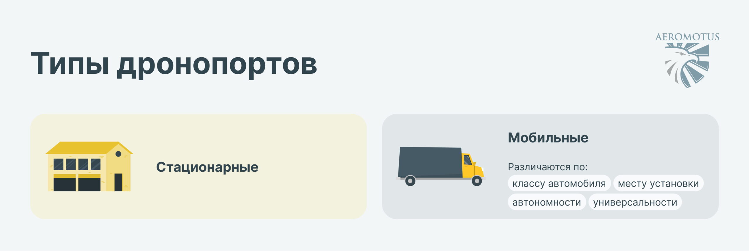 Инфографика. Типы дронопортов