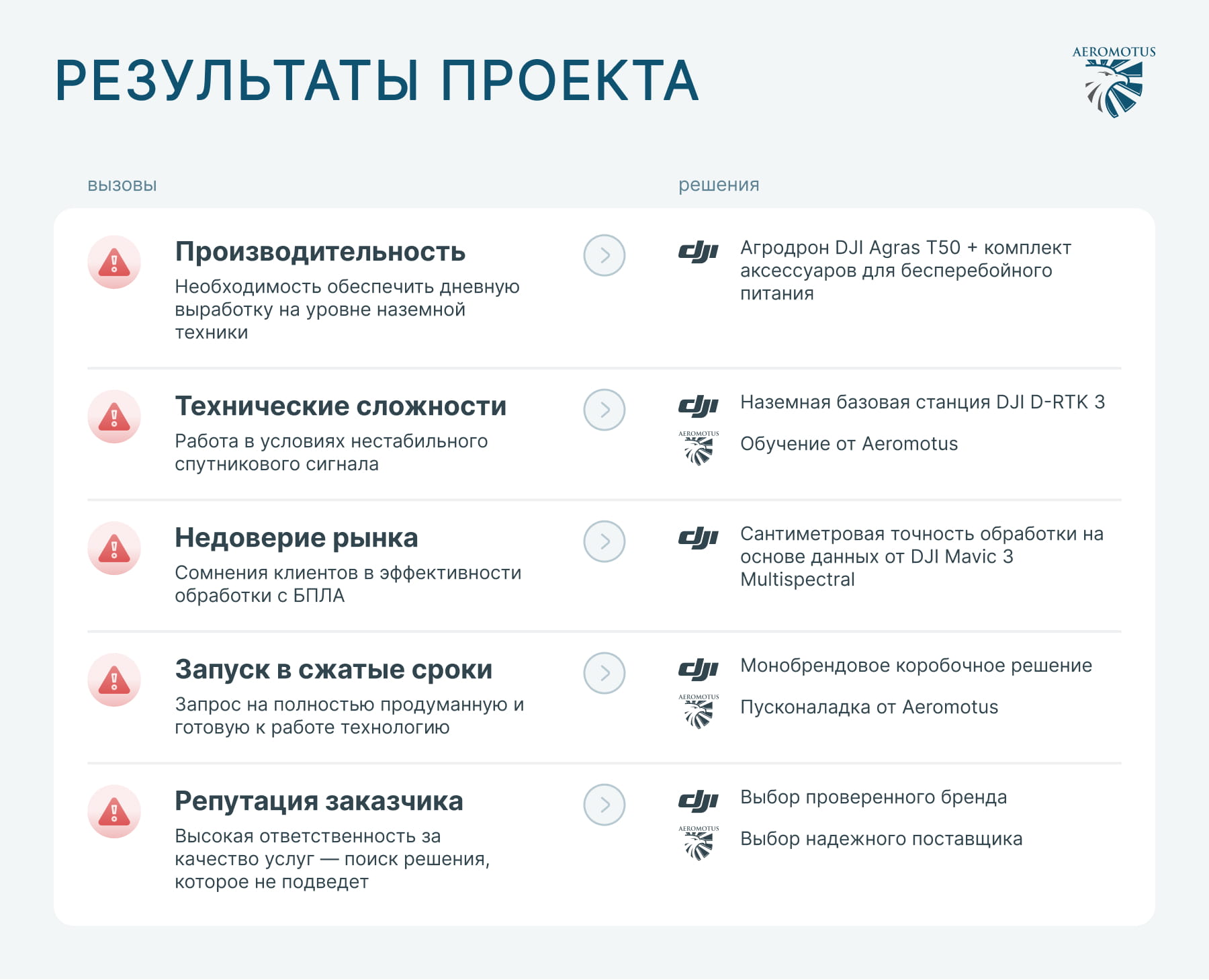 Дроны DJI для умного земледелия. Запуск беспилотного агросервиса «НижегородАвиа». Инфографика