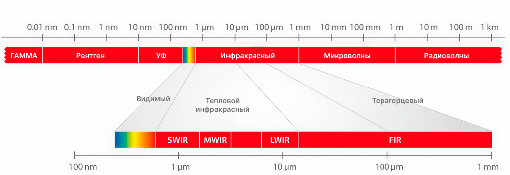 SWIR, MWIR и LWIR: разбираемся в классификации инфракрасного излучения и сферах его применения